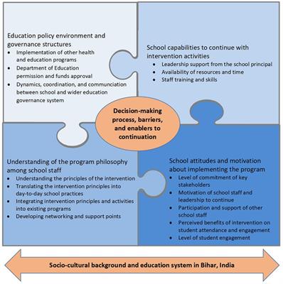 What happens when a whole-school health promotion research trial ends? a case study of the SEHER program in India